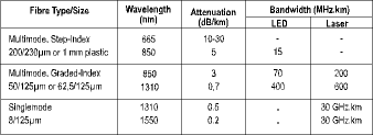 Table 1. Typical fibre parameters
